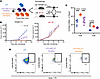 ABT-317 provides protective immunological memory against tumor rechallenge