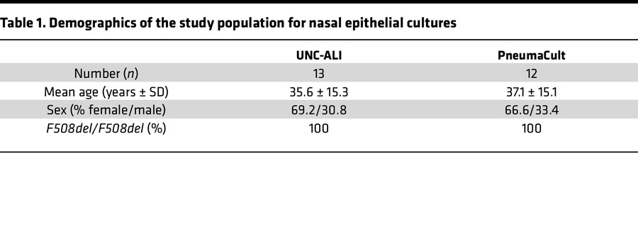 Demographics of the study population for nasal epithelial cultures