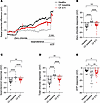 Elexacaftor/tezacaftor/ivacaftor therapy increases constitutive CFTR activi