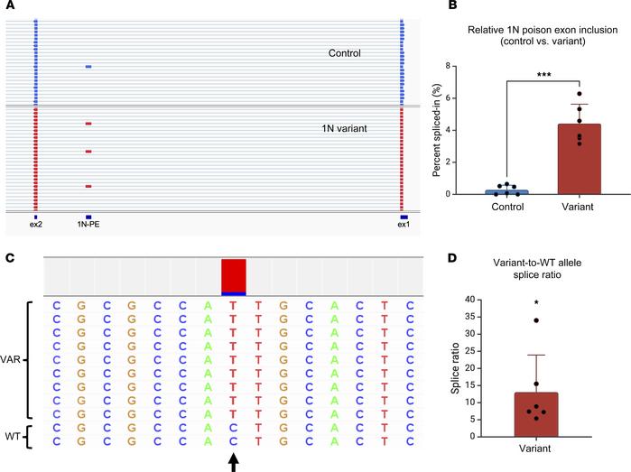 Aberrantly increased inclusion of 1N in iNeurons carrying a Dravet syndr...