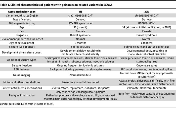 Clinical characteristics of patients with poison exon-related variants i...