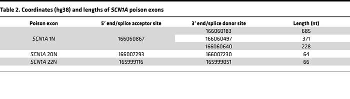 Coordinates (hg38) and lengths of SCN1A poison exons