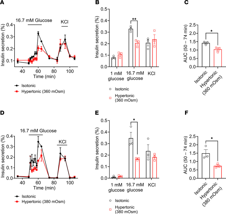 Counteracting glucose-induced β cell swelling with increasingly hyperton...