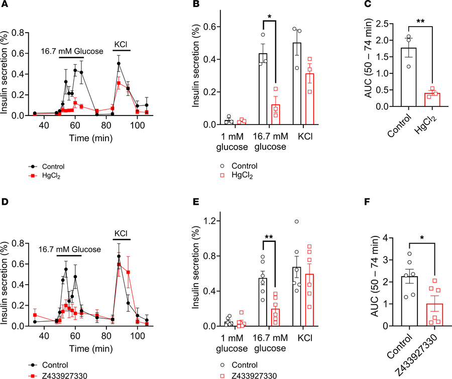 Pancreatic β cell aquaporin channel activity contributes to glucose-stim...