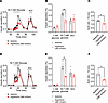Counteracting glucose-induced β cell swelling with increasingly hypertonic