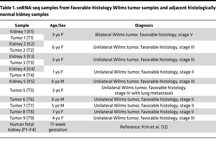 snRNA-seq samples from favorable-histology Wilms tumor samples and adjac...