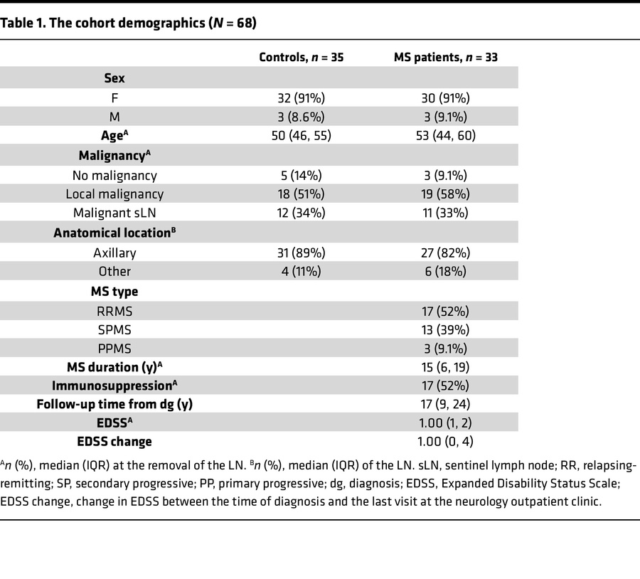 The cohort demographics (N = 68)