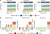 Majority of Pa infected by Pf phages.