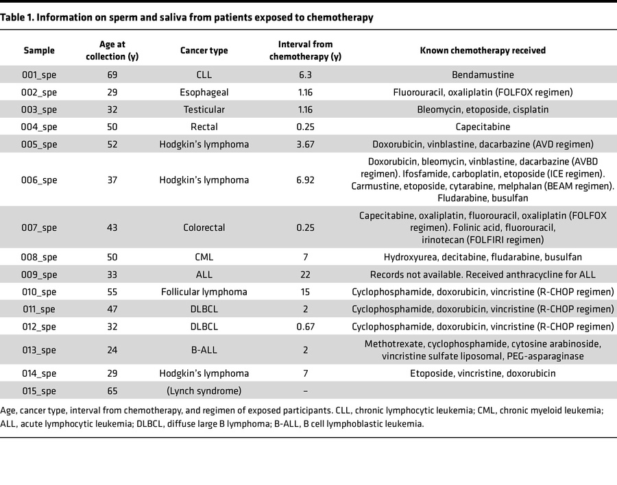 Information on sperm and saliva from patients exposed to chemotherapy
