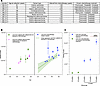 Somatic mutation rate in bulk liver tissue associated with chemotherapy.