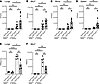 Csk is crucial for neutrophil recruitment and bacterial clearance in S. aur