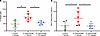 Treatment with the TIP peptide reduces pulmonary edema and barrier dysfunct
