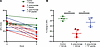 The TIP peptide rescues AFC in the human lung injured by S. pneumoniae.