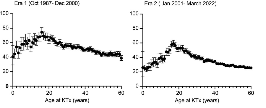 Age-associated trends in death-censored allograft failure rates across t...