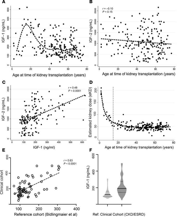 Age-related variation in pretransplant IGF-1/IGF-2 levels and estimated ...