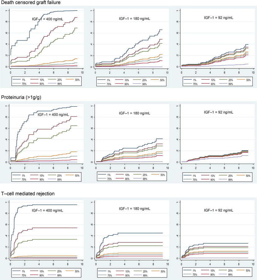 Relationship between IGF-1 levels and outcomes of interest in relation t...