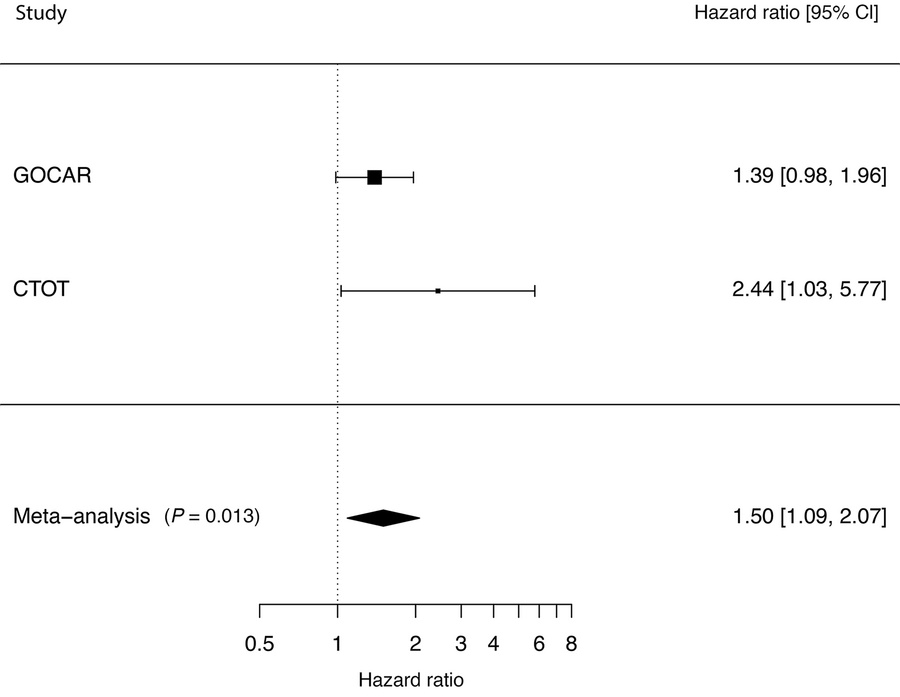 Meta-analysis using the genomics of chronic allograft rejection (GoCAR) ...
