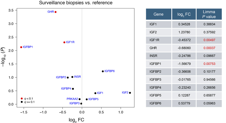 Volcano plot depicting the differential expression analysis of selected ...