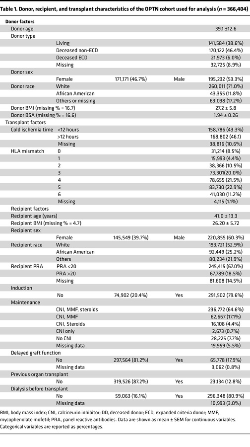 Donor, recipient, and transplant characteristics of the OPTN cohort used...