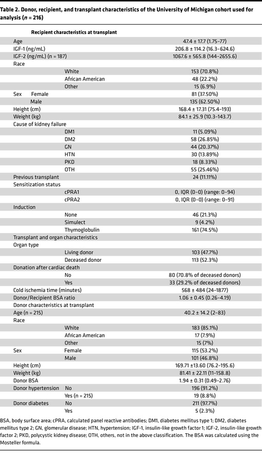 Donor, recipient, and transplant characteristics of the University of Mi...