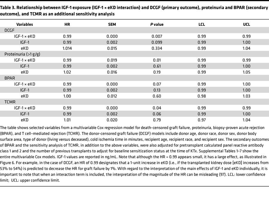Relationship between IGF-1 exposure (IGF-1 × eKD interaction) and DCGF (...