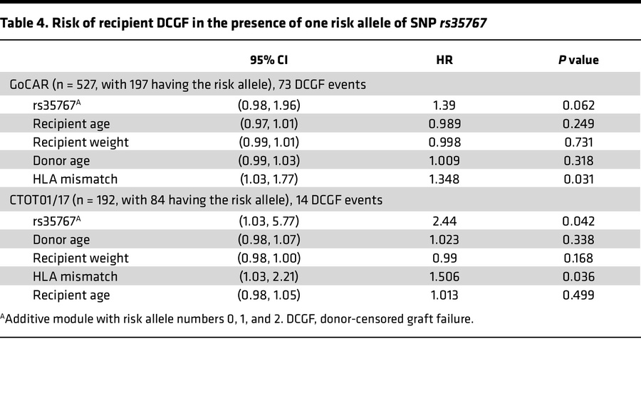 Risk of recipient DCGF in the presence of one risk allele of SNP rs35767
