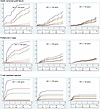Relationship between IGF-1 levels and outcomes of interest in relation to t