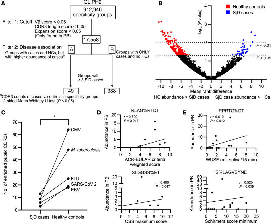 PB TCR repertoire of SjD cases contains disease-associated motifs not de...