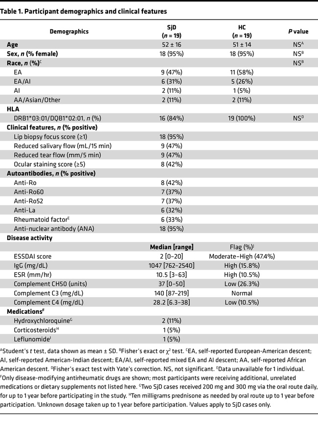 Participant demographics and clinical features