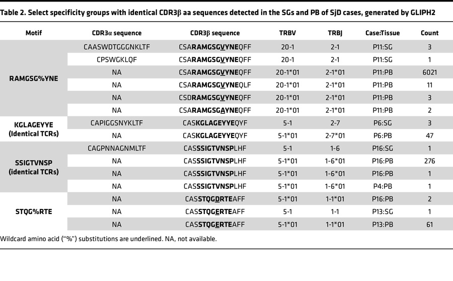 Select specificity groups with identical CDR3β aa sequences detected in ...