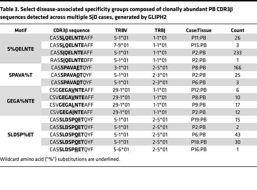 Select disease-associated specificity groups composed of clonally abunda...