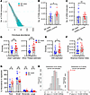 PB TCRs of SjD cases display reduced diversity, clonotypes with higher abun