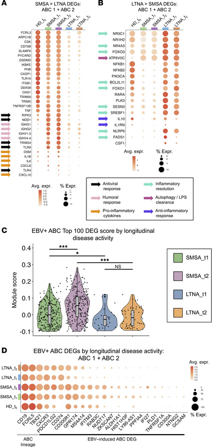 Outcome-stratified functional enrichment of ABCs from people with eMS im...