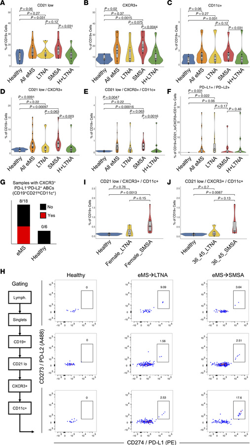 Flow cytometry validation of peripheral ABC expansion and immune checkpo...