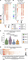Outcome-stratified functional enrichment of ABCs from people with eMS impli