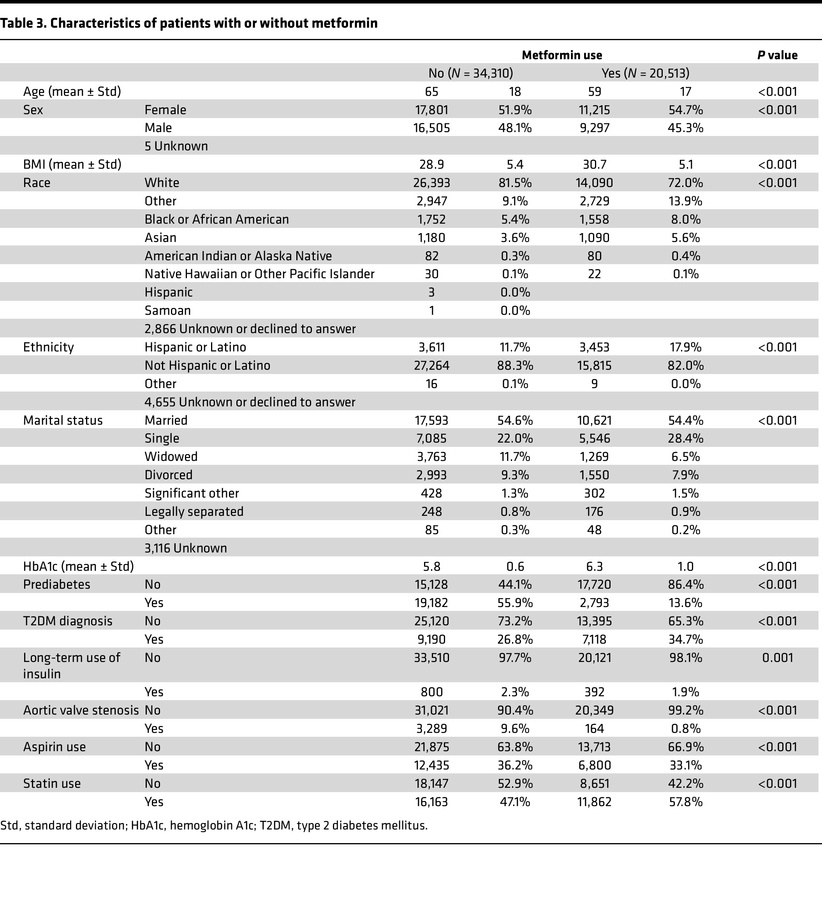 Characteristics of patients with or without metformin