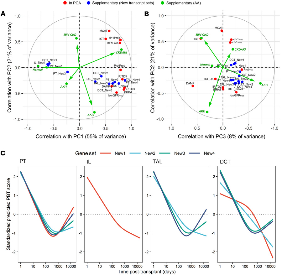 Factor maps in the N = 4,502 kidney transplant biopsy population showing...
