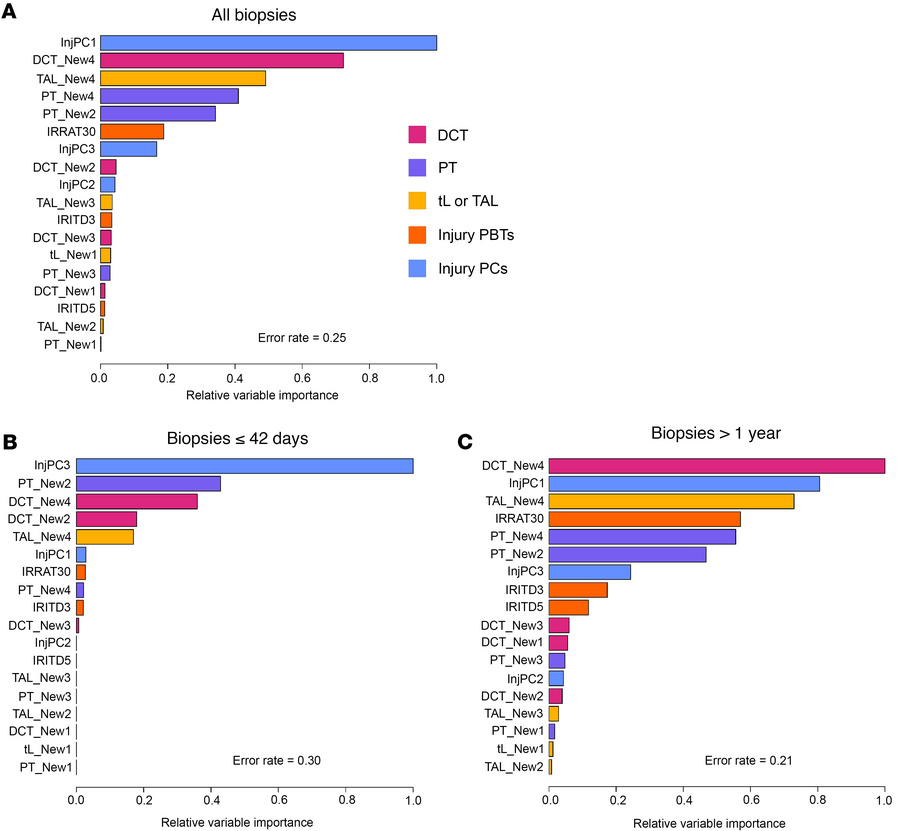 Relative variable importance plots for predicting 3-year survival after ...