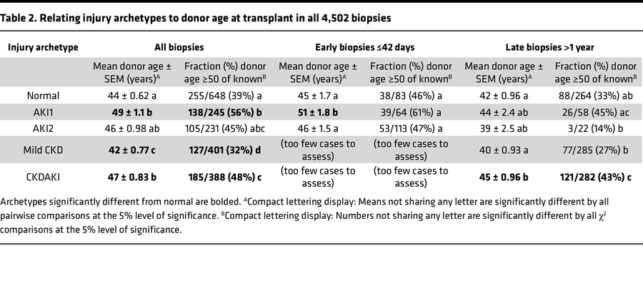 Relating injury archetypes to donor age at transplant in all 4,502 biopsies