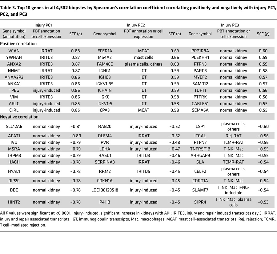 Top 10 genes in all 4,502 biopsies by Spearman’s correlation coefficient...