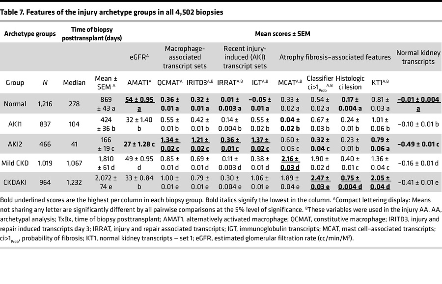 Features of the injury archetype groups in all 4,502 biopsies