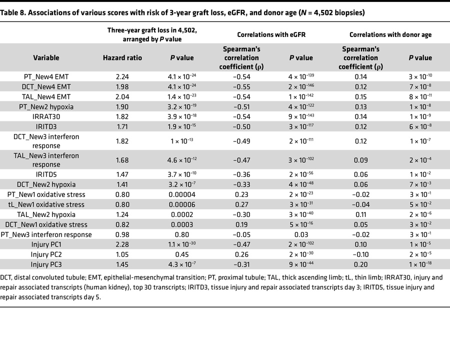 Associations of various scores with risk of 3-year graft loss, eGFR, and...