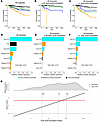 Visualizing the relationship between injury and 3-year postbiopsy death-cen