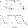 Factor maps in the N = 4,502 kidney transplant biopsy population showing th