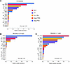 Relative variable importance plots for predicting 3-year survival after bio