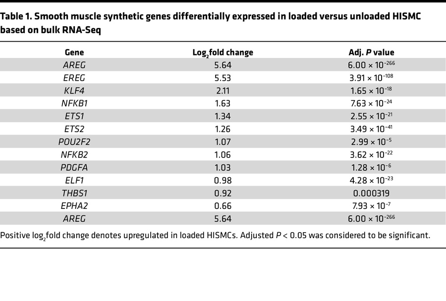 Smooth muscle synthetic genes differentially expressed in loaded versus ...