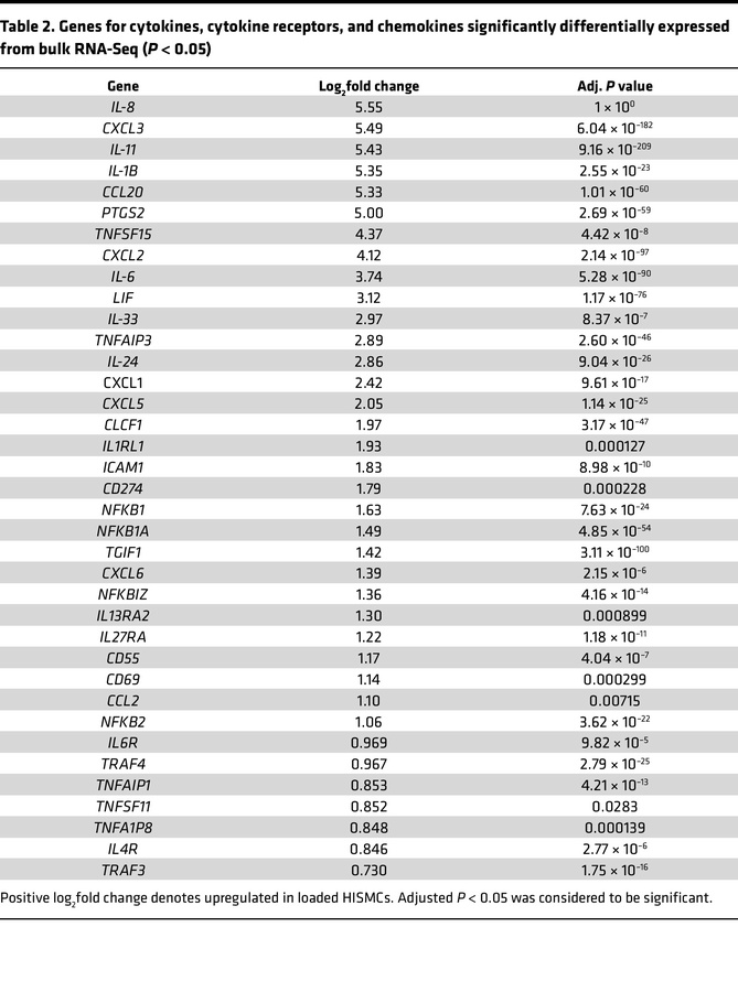 Genes for cytokines, cytokine receptors, and chemokines significantly di...