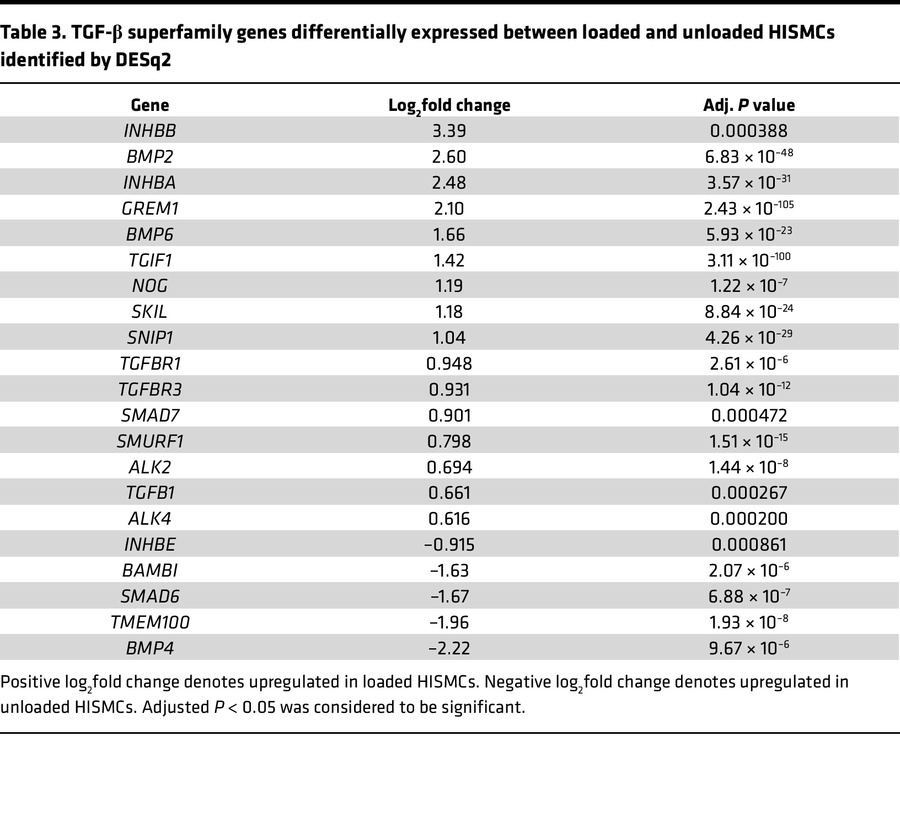 TGF-β superfamily genes differentially expressed between loaded and unlo...
