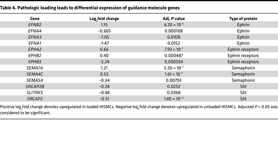 Pathologic loading leads to differential expression of guidance molecule...