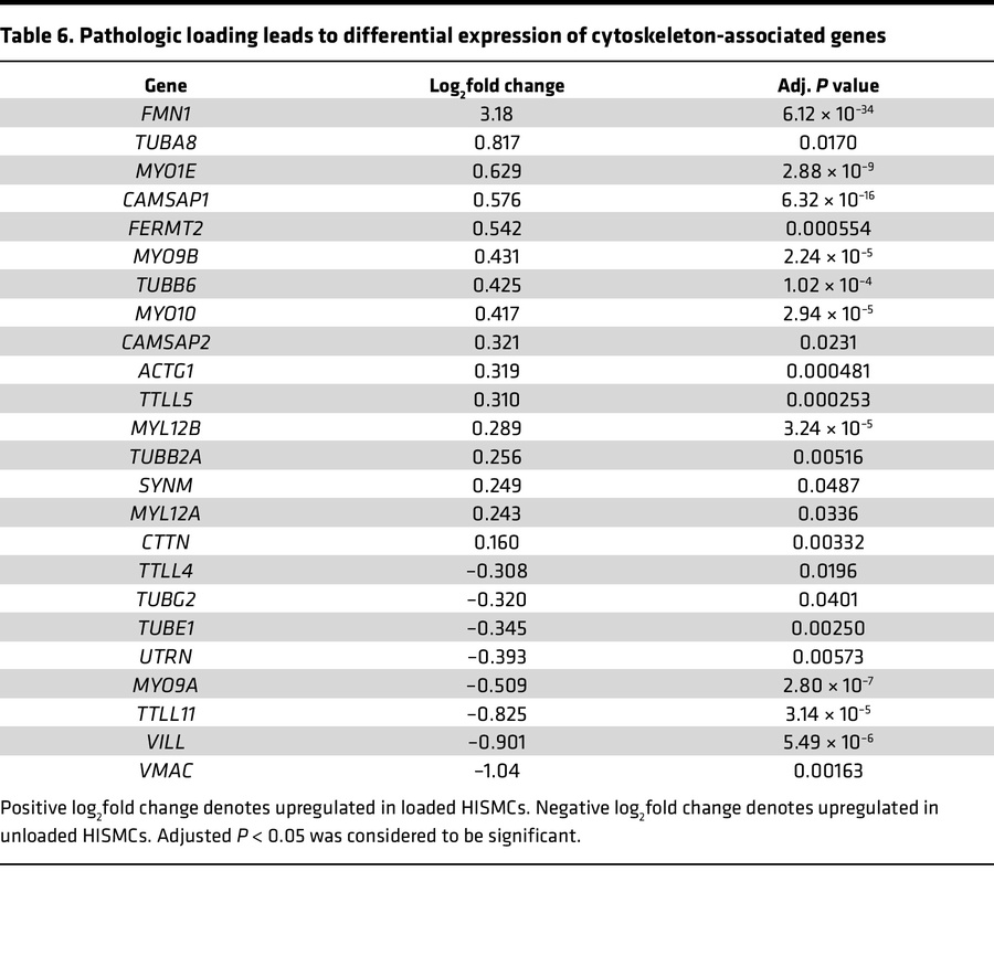 Pathologic loading leads to differential expression of cytoskeleton-asso...